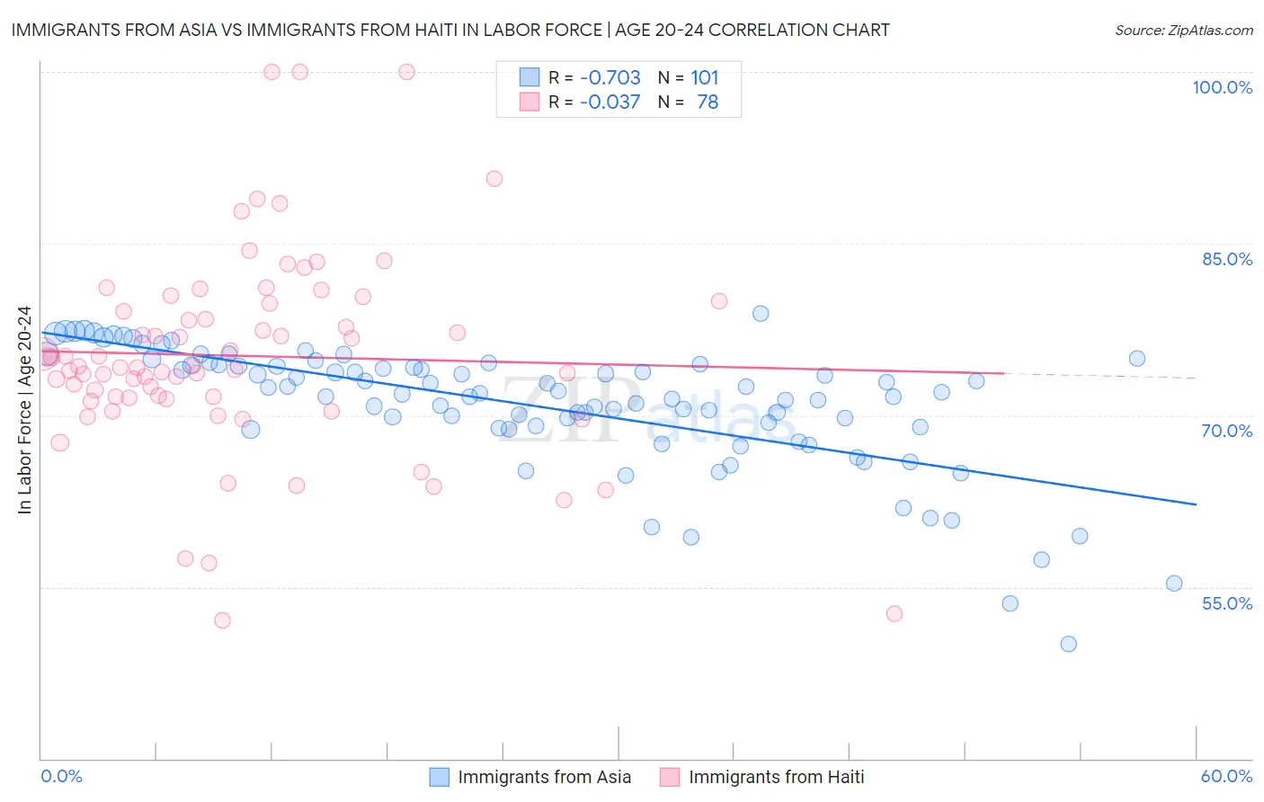 Immigrants from Asia vs Immigrants from Haiti In Labor Force | Age 20-24