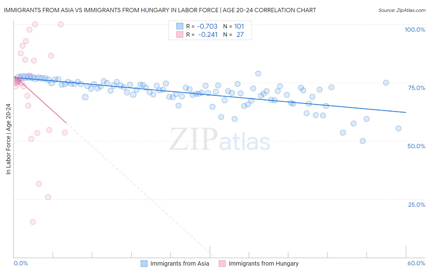 Immigrants from Asia vs Immigrants from Hungary In Labor Force | Age 20-24