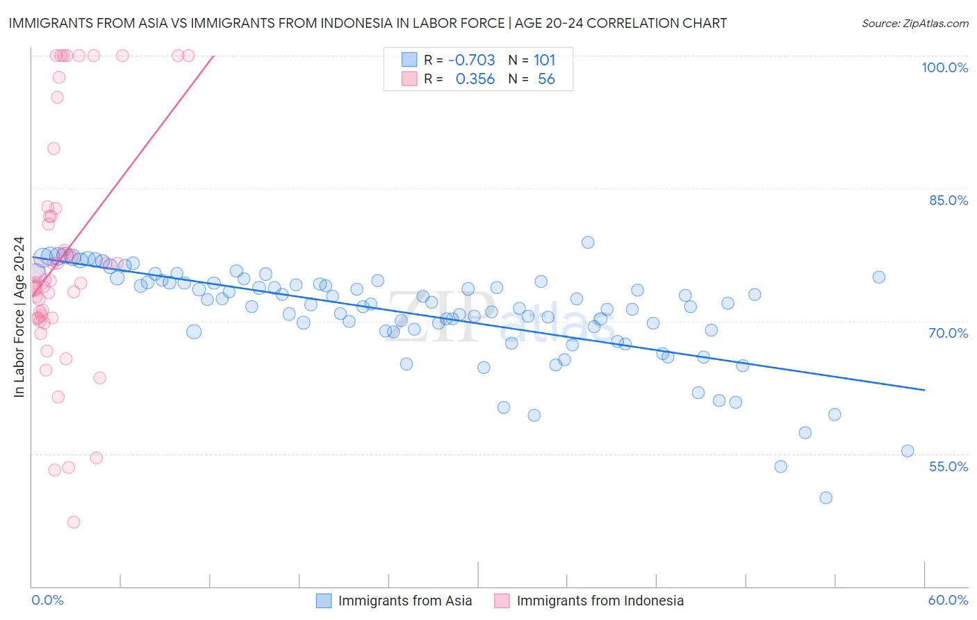 Immigrants from Asia vs Immigrants from Indonesia In Labor Force | Age 20-24