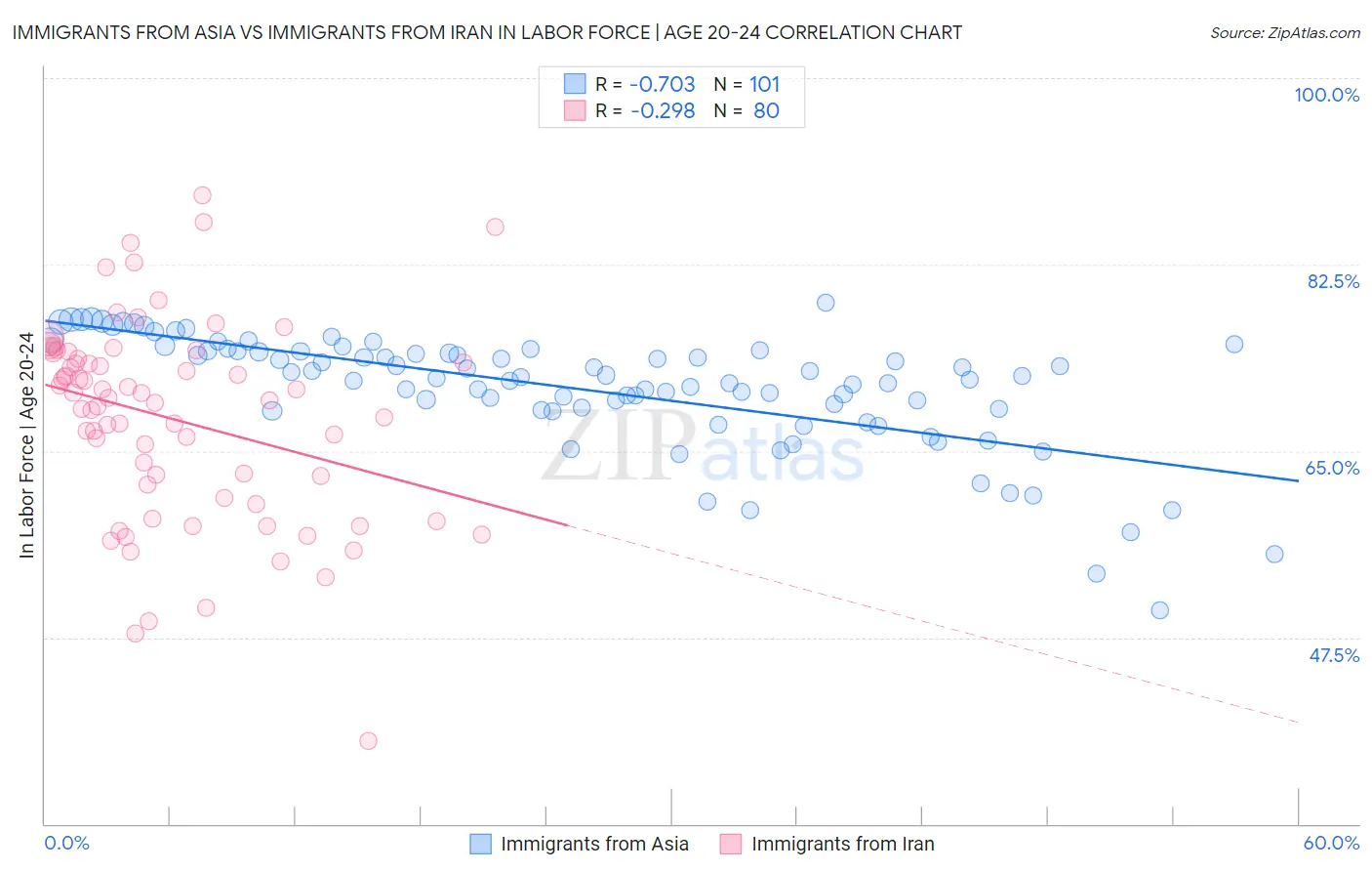 Immigrants from Asia vs Immigrants from Iran In Labor Force | Age 20-24