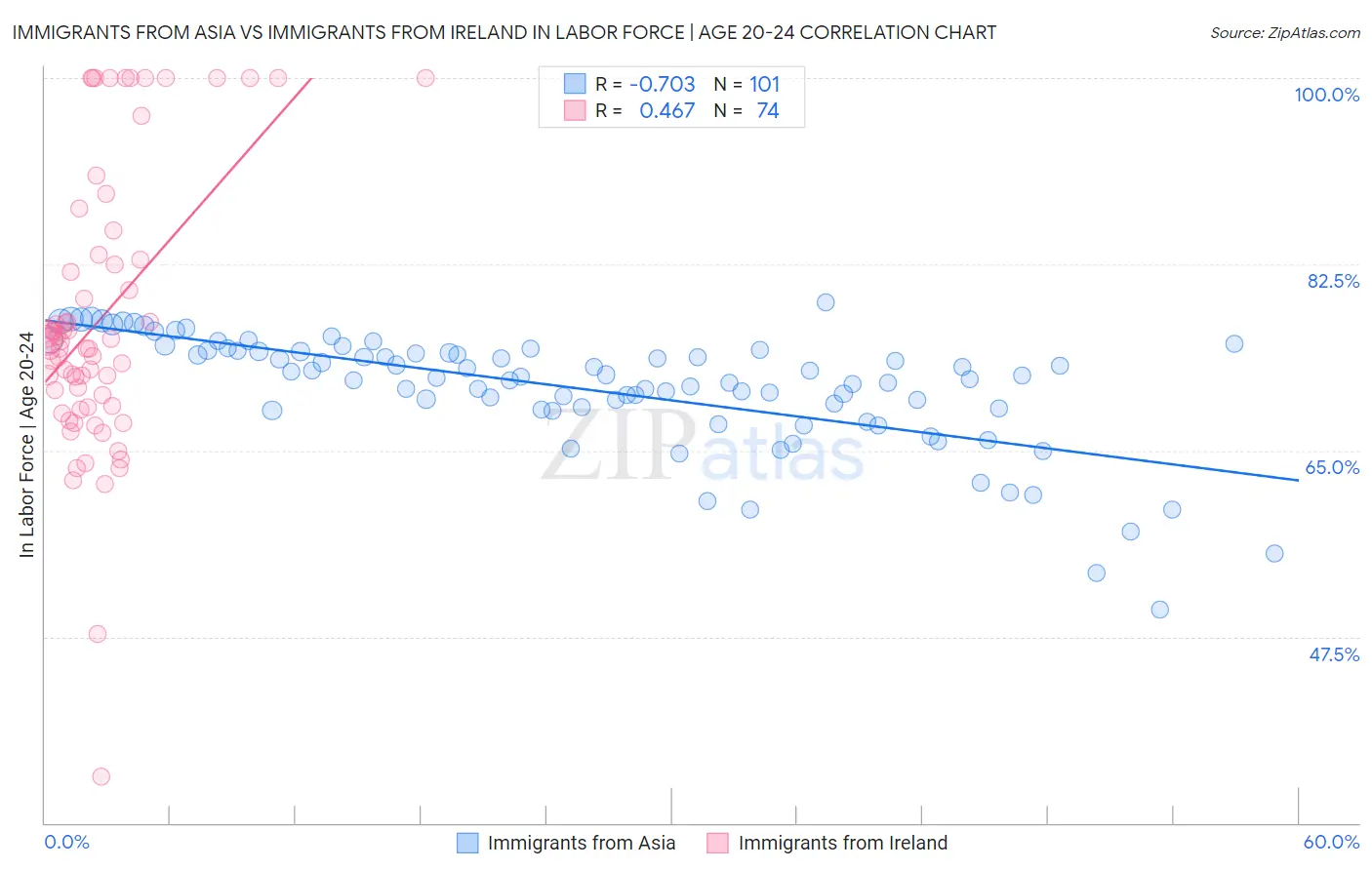 Immigrants from Asia vs Immigrants from Ireland In Labor Force | Age 20-24