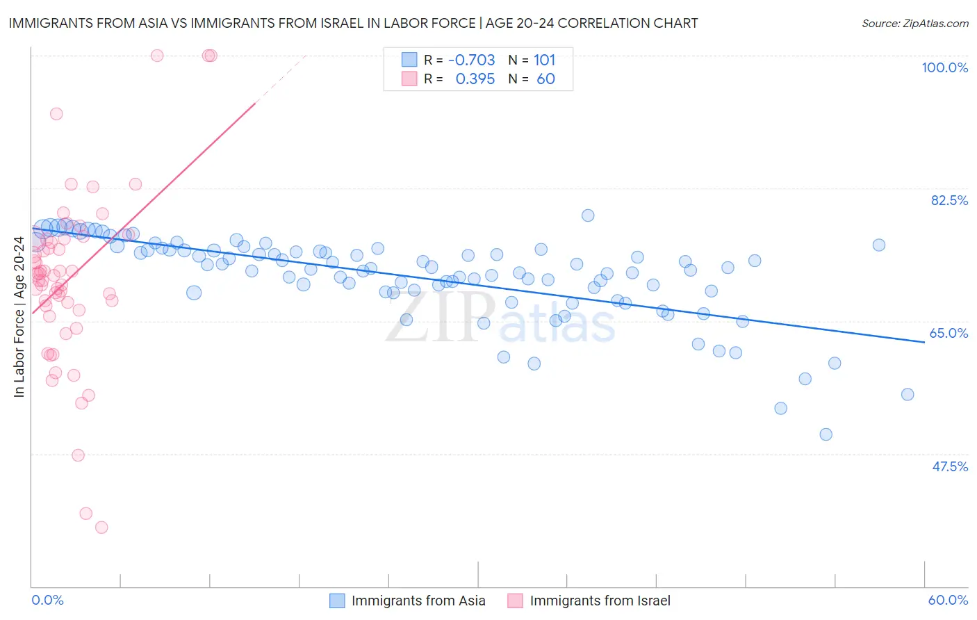 Immigrants from Asia vs Immigrants from Israel In Labor Force | Age 20-24