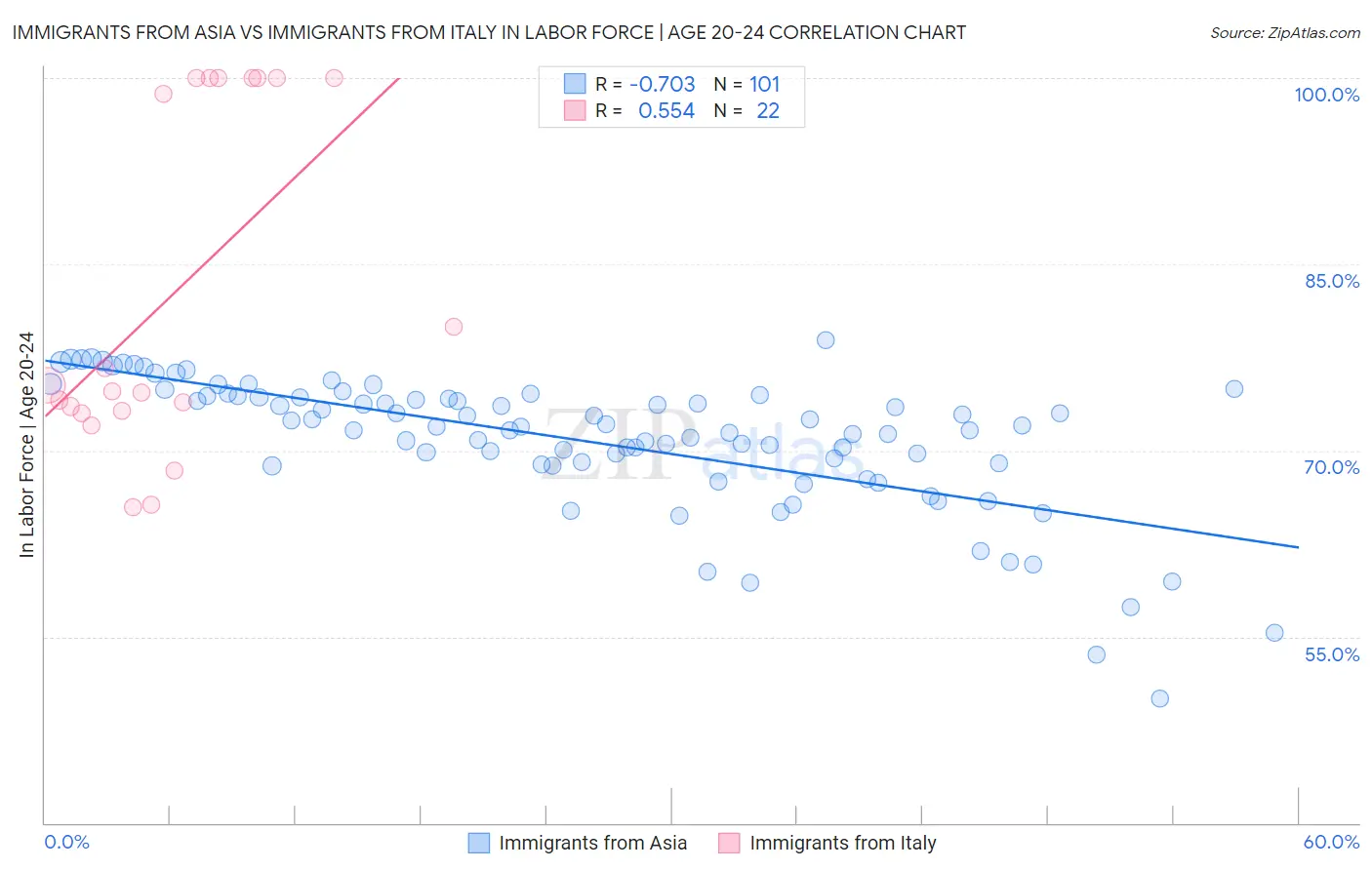 Immigrants from Asia vs Immigrants from Italy In Labor Force | Age 20-24