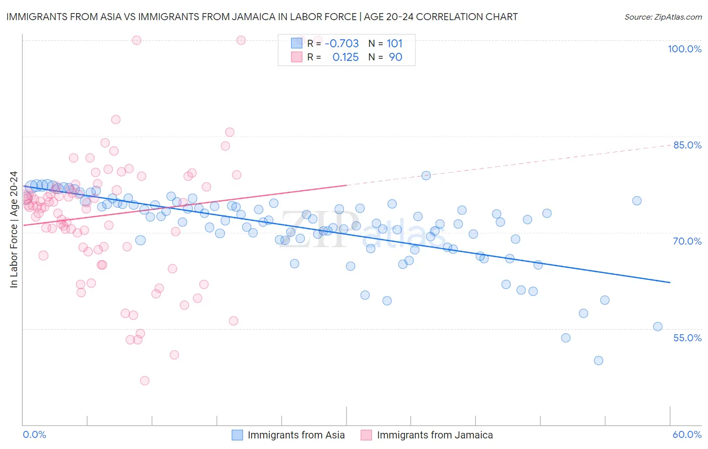 Immigrants from Asia vs Immigrants from Jamaica In Labor Force | Age 20-24