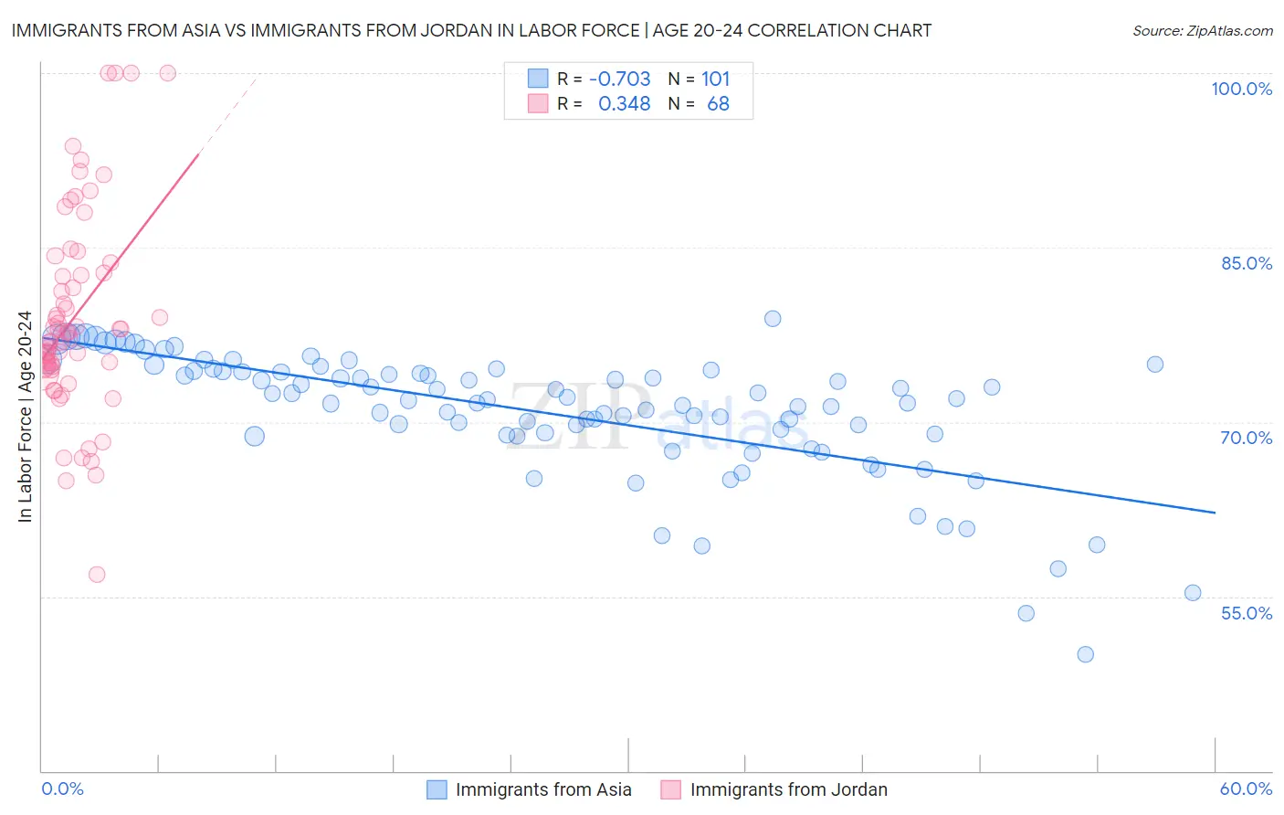Immigrants from Asia vs Immigrants from Jordan In Labor Force | Age 20-24
