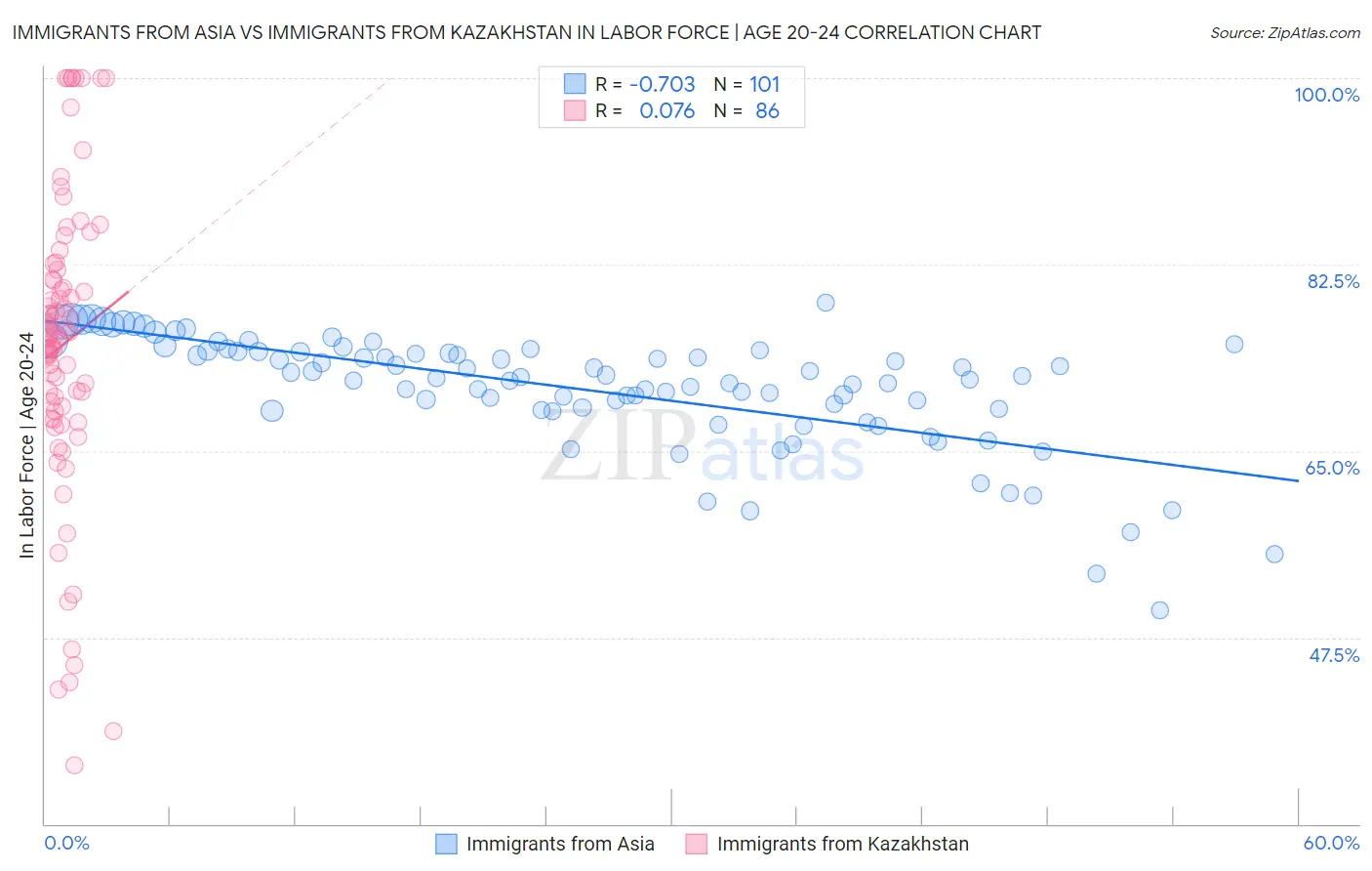 Immigrants from Asia vs Immigrants from Kazakhstan In Labor Force | Age 20-24