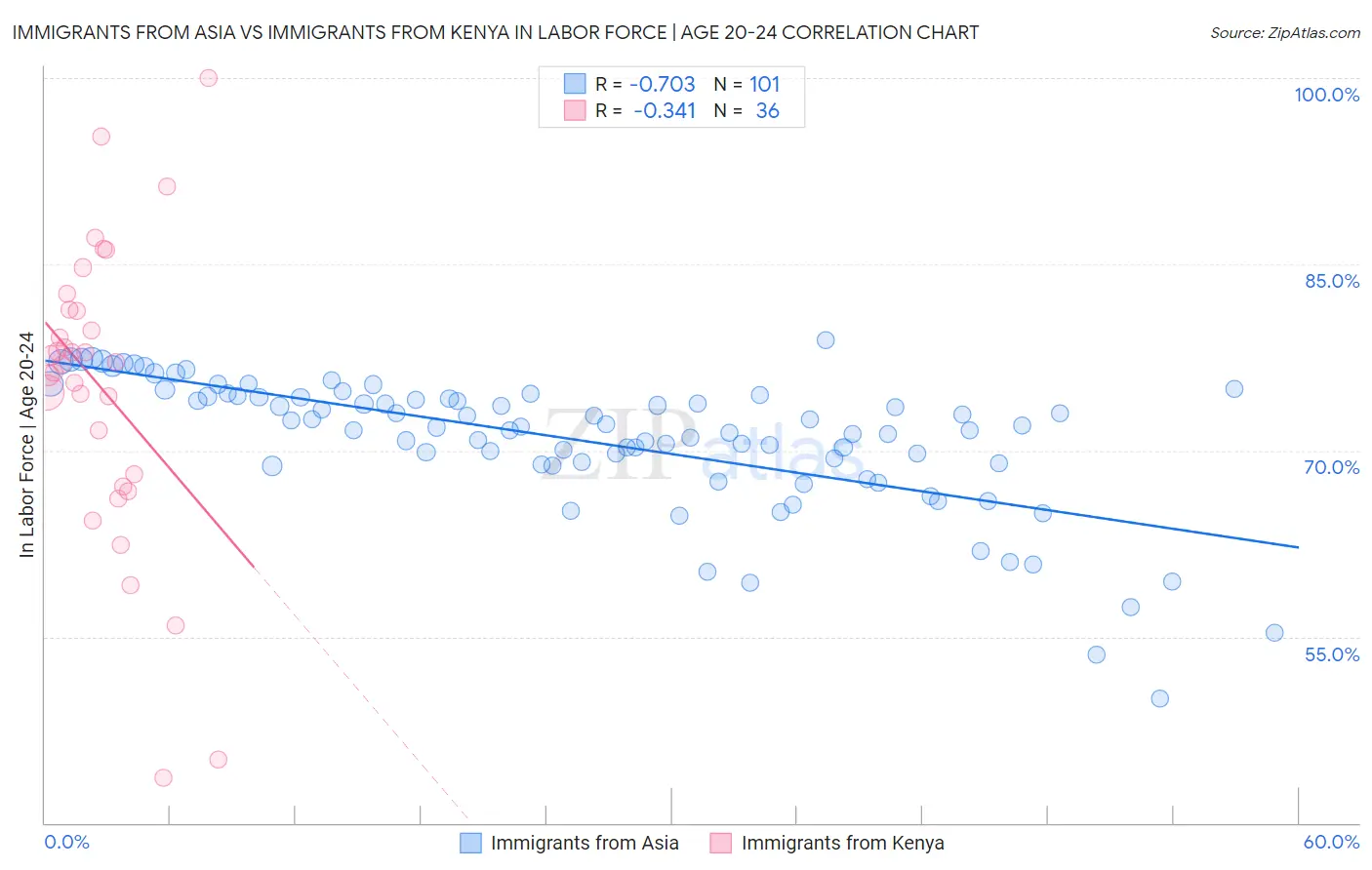 Immigrants from Asia vs Immigrants from Kenya In Labor Force | Age 20-24