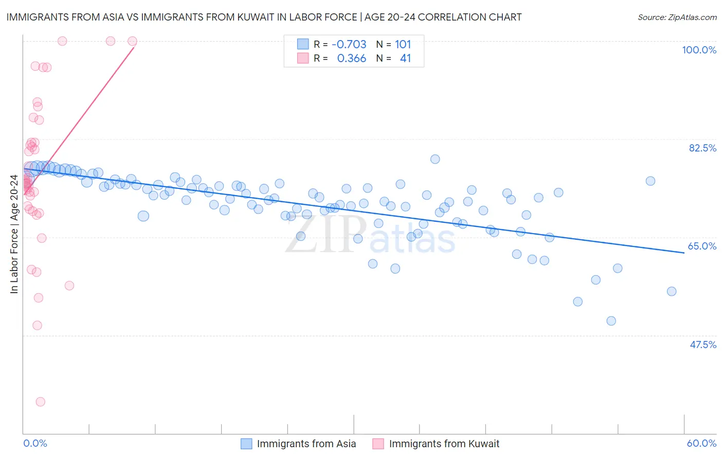Immigrants from Asia vs Immigrants from Kuwait In Labor Force | Age 20-24