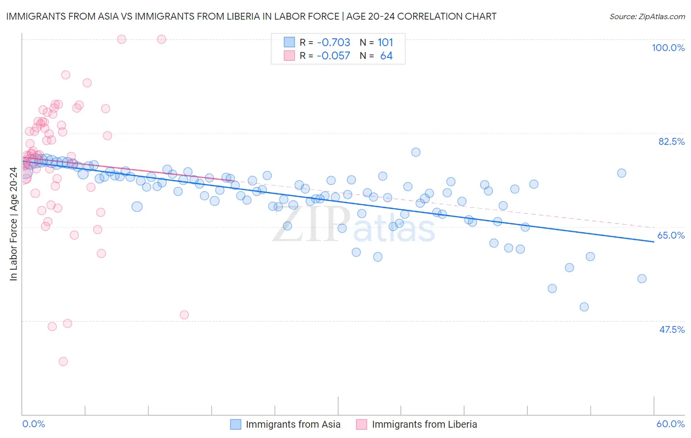 Immigrants from Asia vs Immigrants from Liberia In Labor Force | Age 20-24