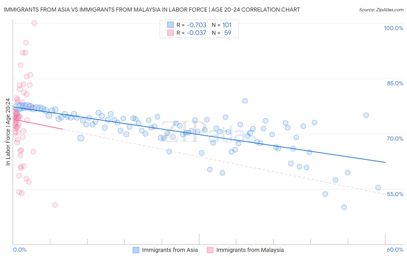 Immigrants from Asia vs Immigrants from Malaysia In Labor Force | Age 20-24