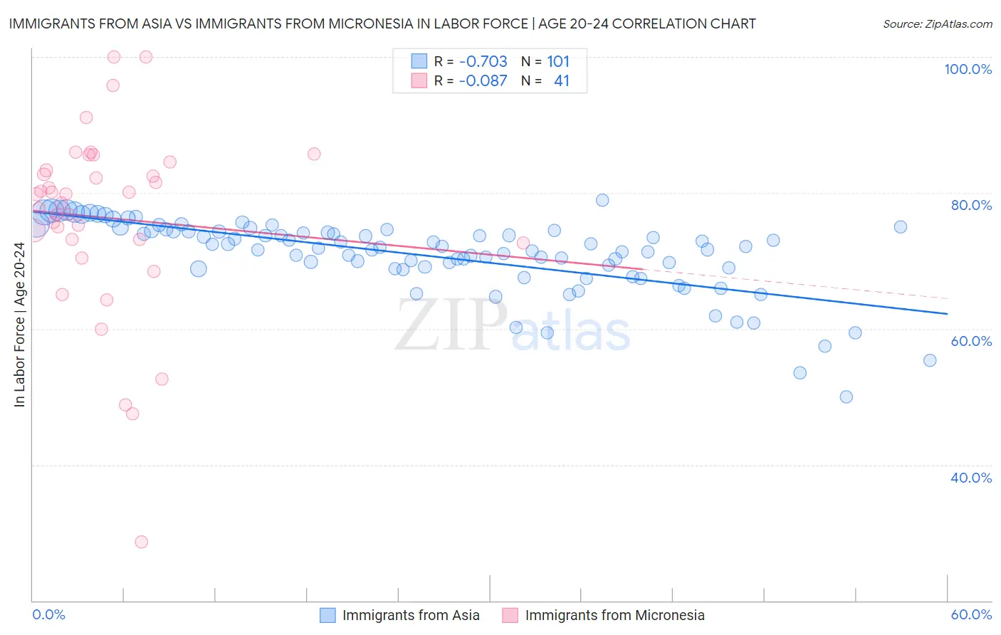 Immigrants from Asia vs Immigrants from Micronesia In Labor Force | Age 20-24