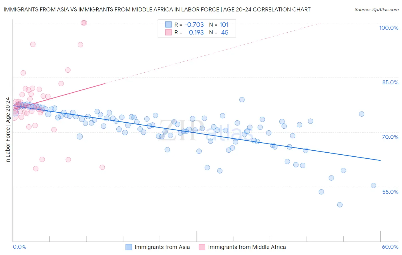 Immigrants from Asia vs Immigrants from Middle Africa In Labor Force | Age 20-24