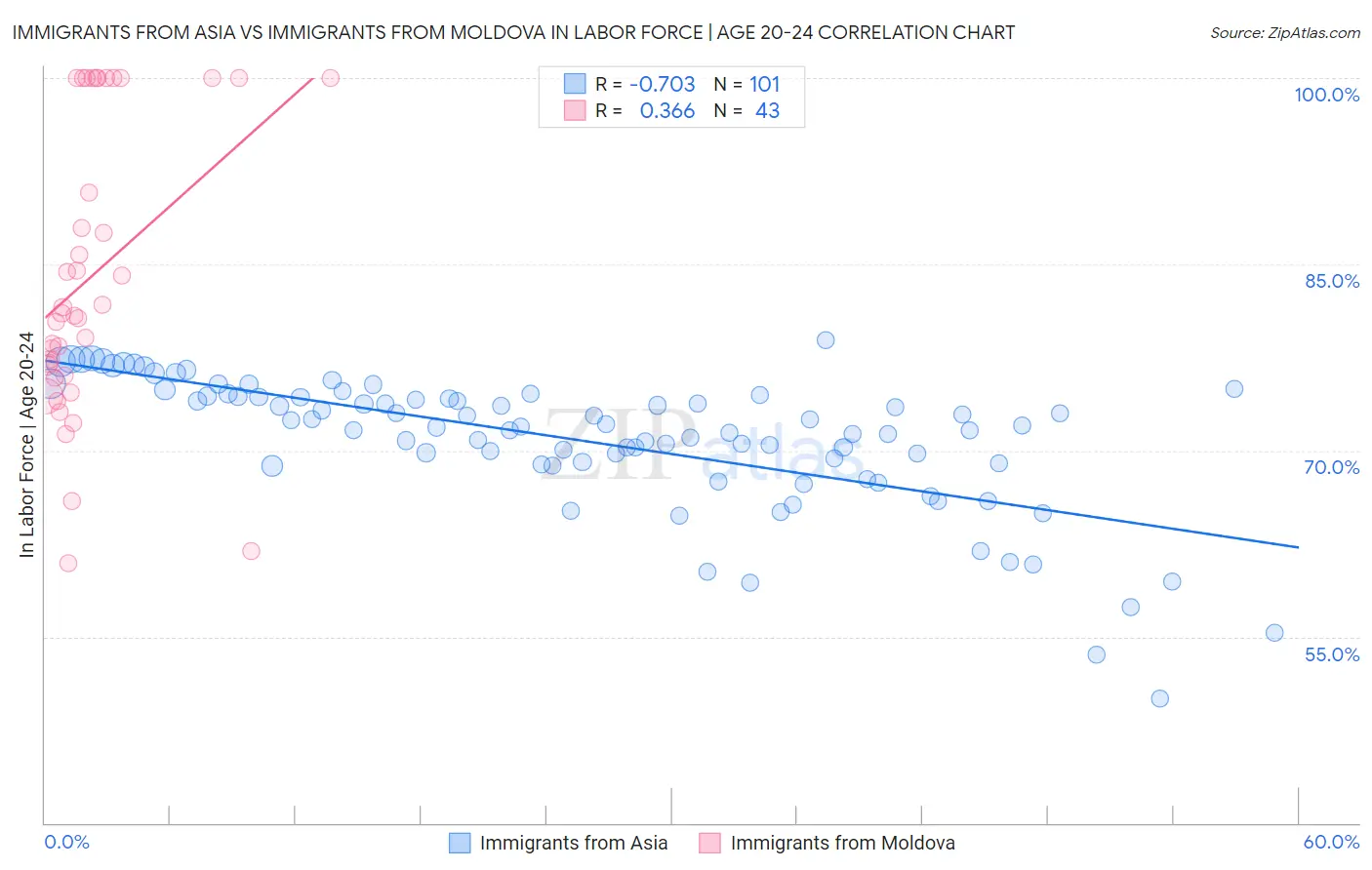 Immigrants from Asia vs Immigrants from Moldova In Labor Force | Age 20-24