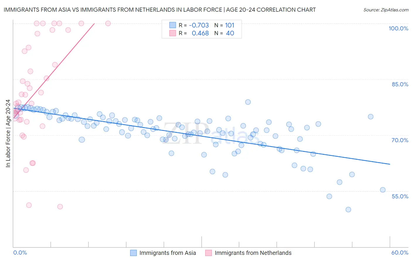 Immigrants from Asia vs Immigrants from Netherlands In Labor Force | Age 20-24