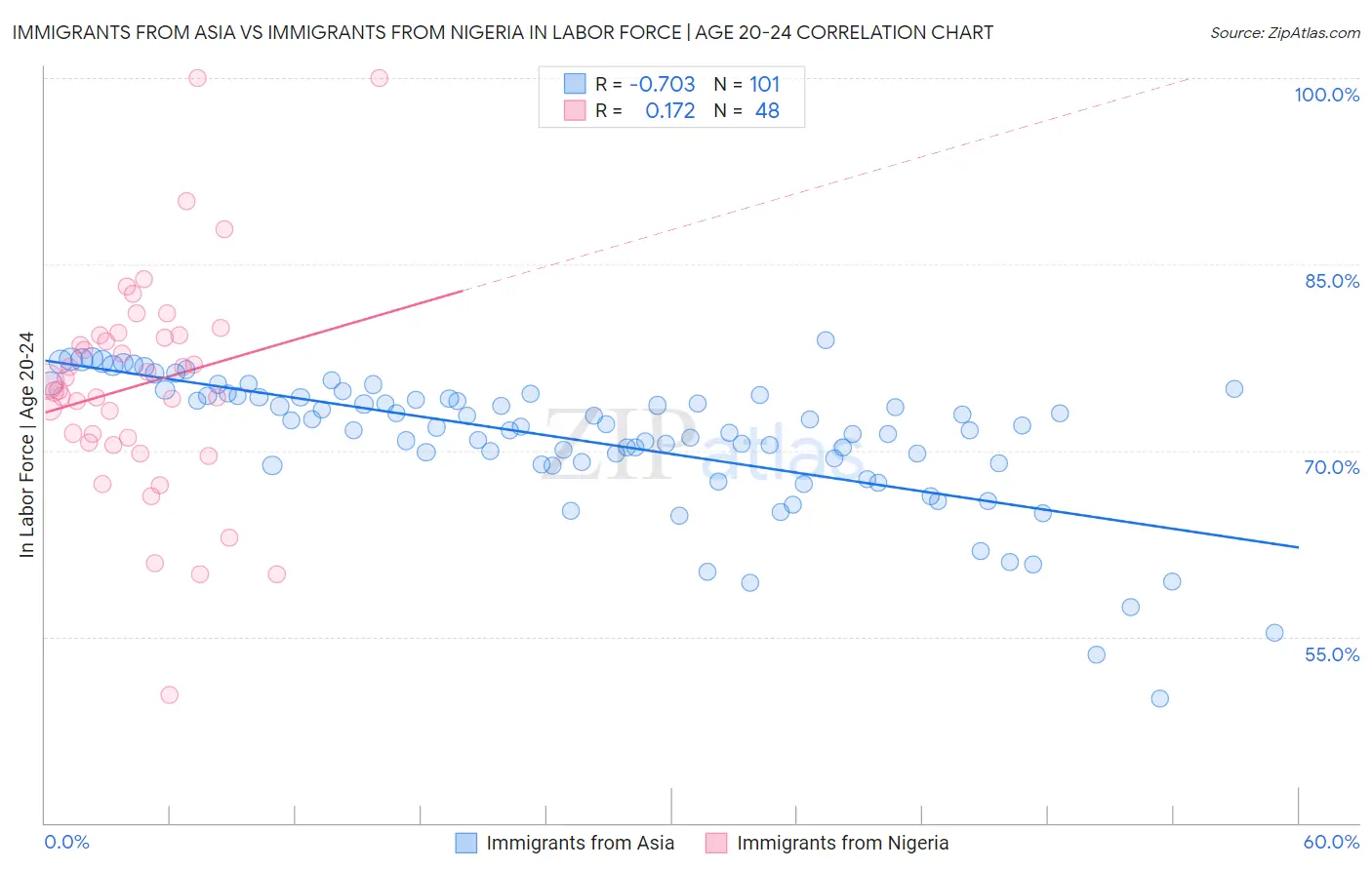 Immigrants from Asia vs Immigrants from Nigeria In Labor Force | Age 20-24