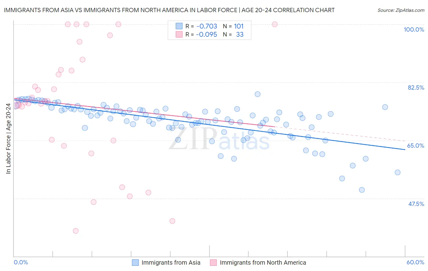 Immigrants from Asia vs Immigrants from North America In Labor Force | Age 20-24