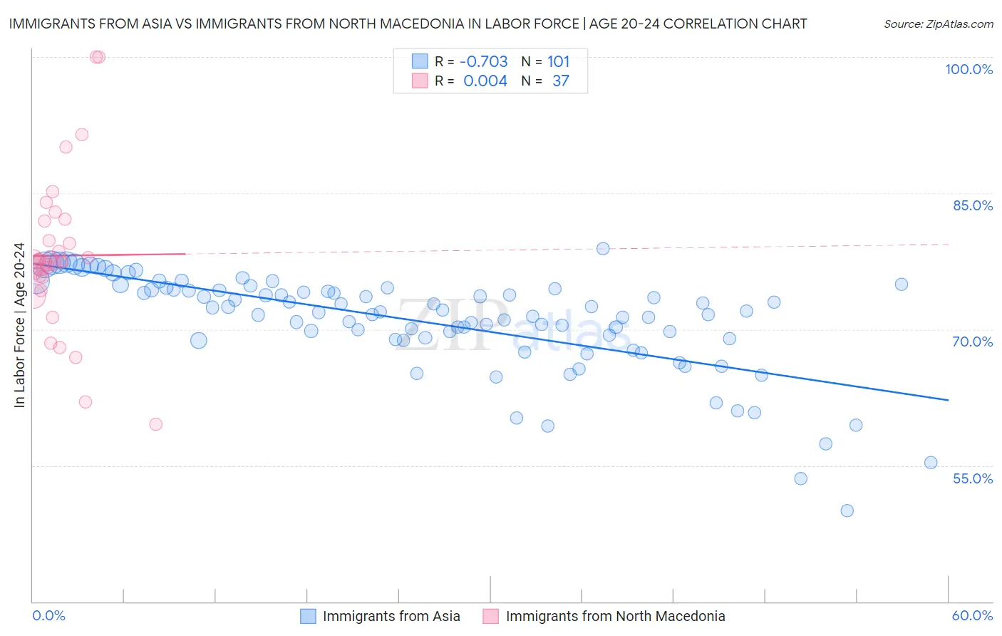 Immigrants from Asia vs Immigrants from North Macedonia In Labor Force | Age 20-24