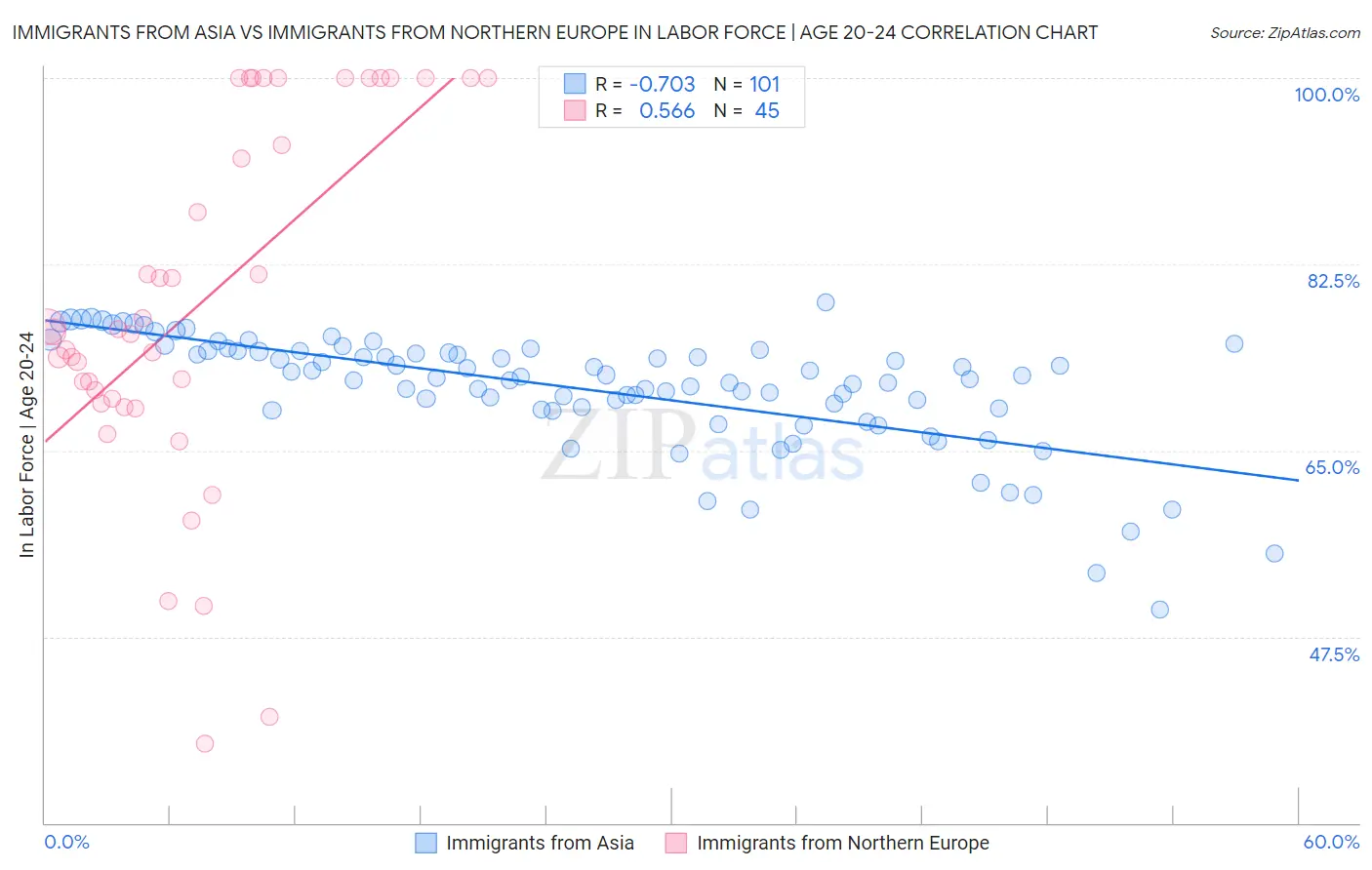 Immigrants from Asia vs Immigrants from Northern Europe In Labor Force | Age 20-24