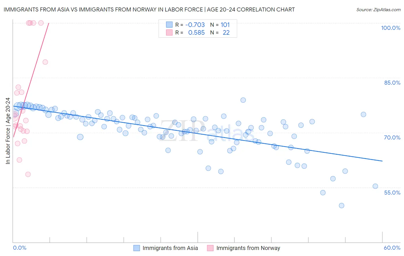 Immigrants from Asia vs Immigrants from Norway In Labor Force | Age 20-24