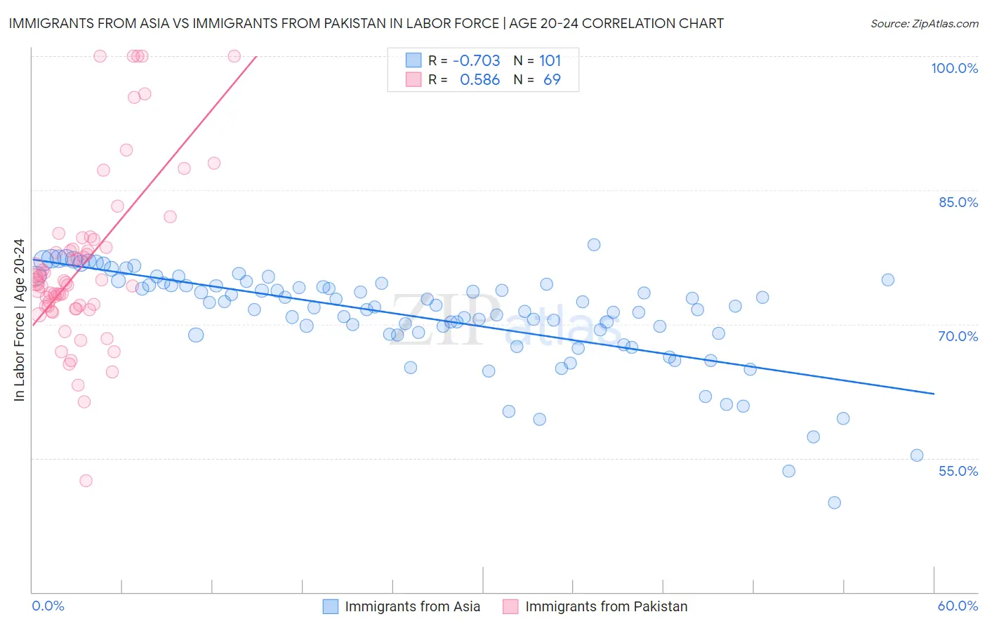 Immigrants from Asia vs Immigrants from Pakistan In Labor Force | Age 20-24