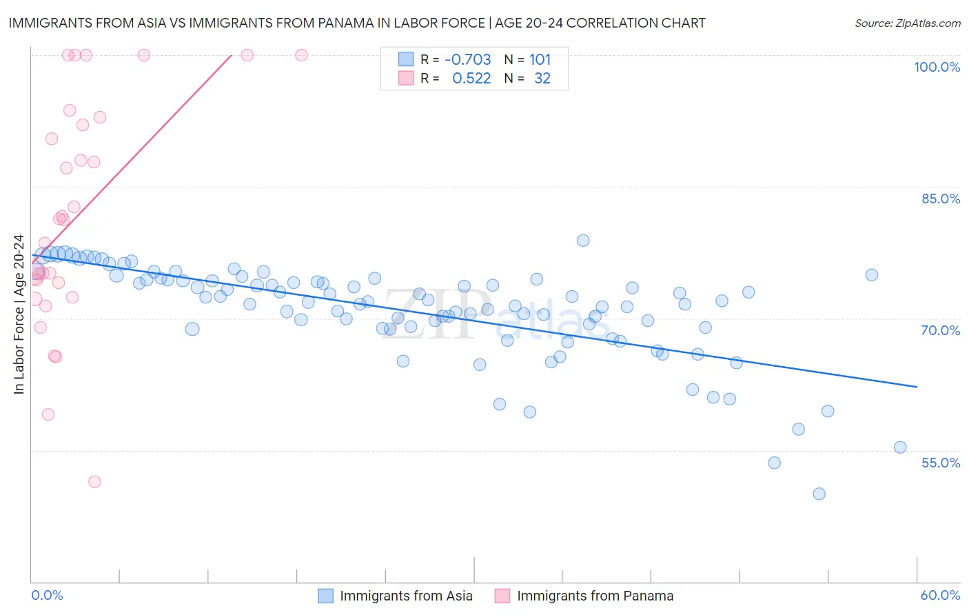 Immigrants from Asia vs Immigrants from Panama In Labor Force | Age 20-24