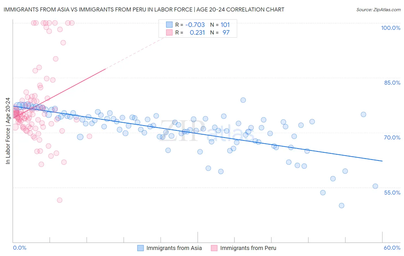 Immigrants from Asia vs Immigrants from Peru In Labor Force | Age 20-24