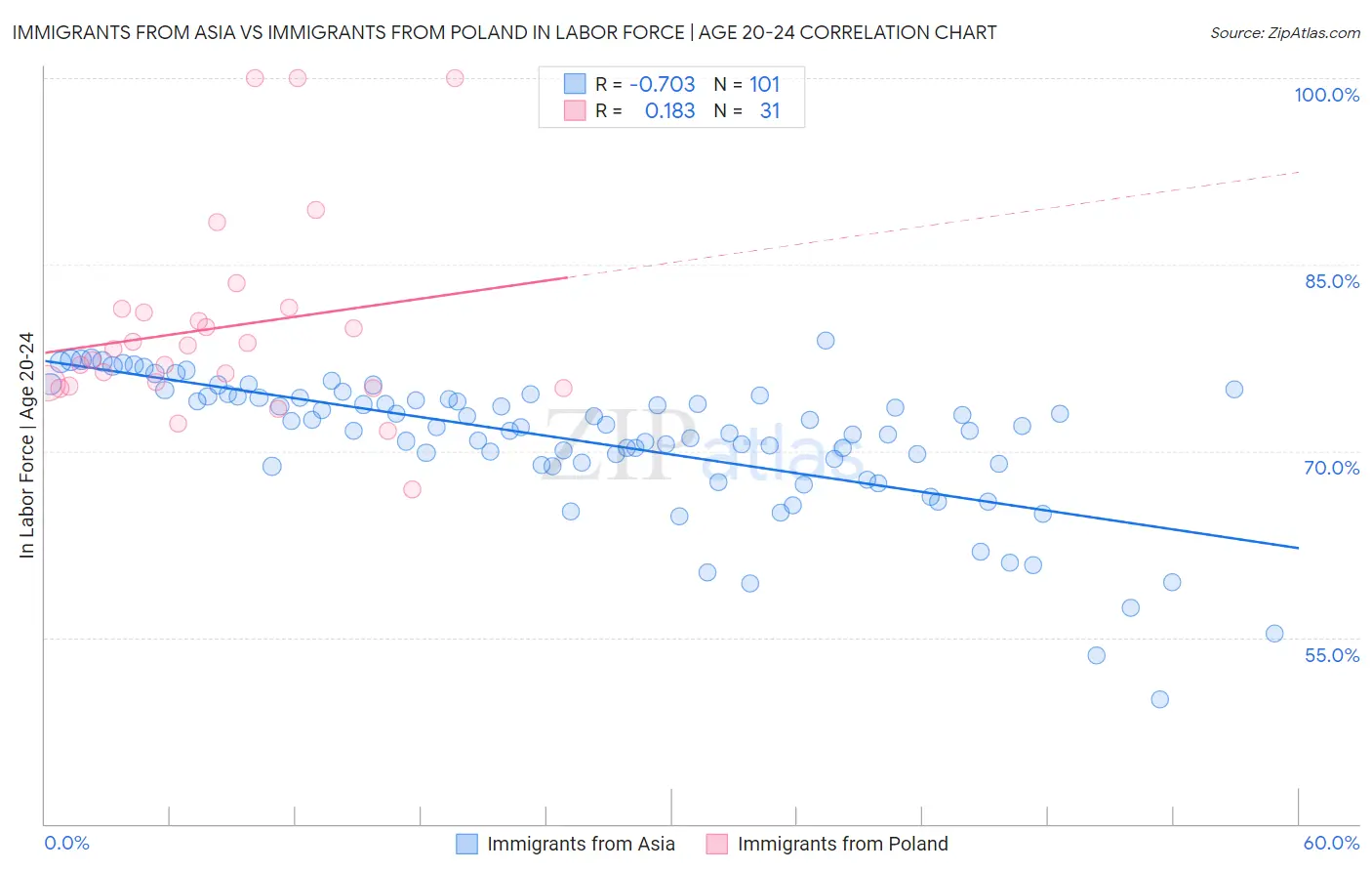 Immigrants from Asia vs Immigrants from Poland In Labor Force | Age 20-24