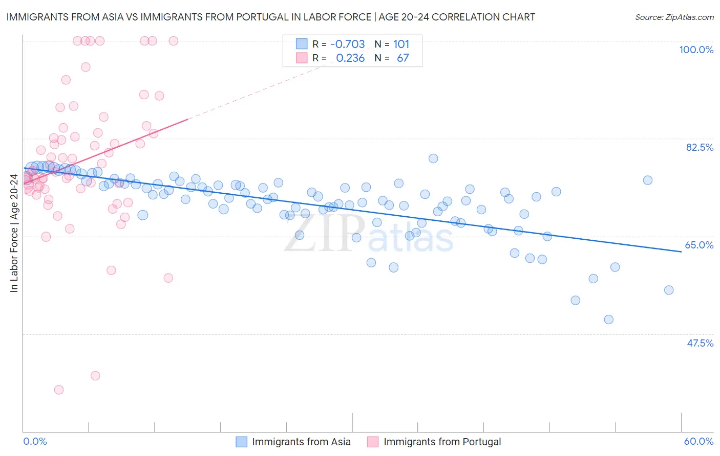 Immigrants from Asia vs Immigrants from Portugal In Labor Force | Age 20-24