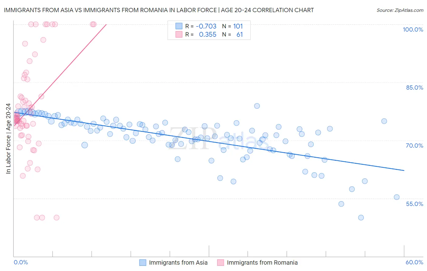 Immigrants from Asia vs Immigrants from Romania In Labor Force | Age 20-24