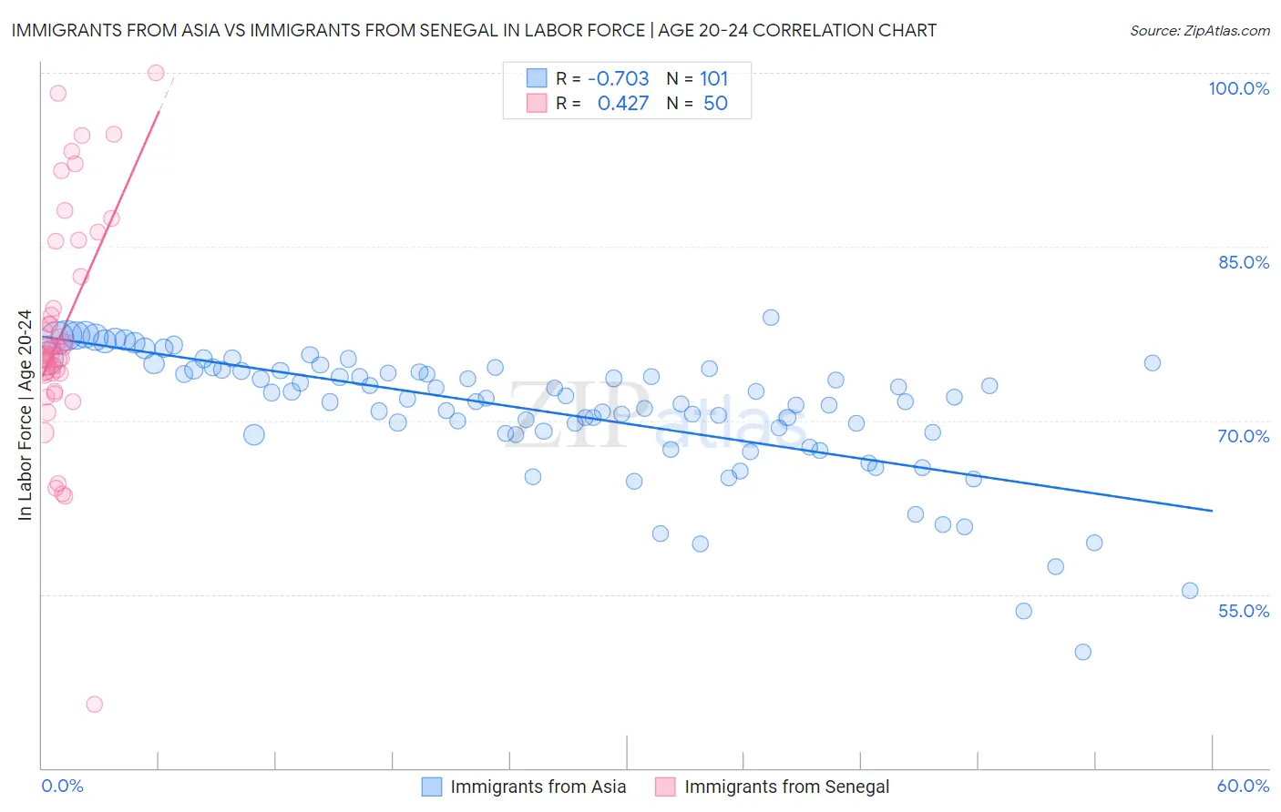 Immigrants from Asia vs Immigrants from Senegal In Labor Force | Age 20-24