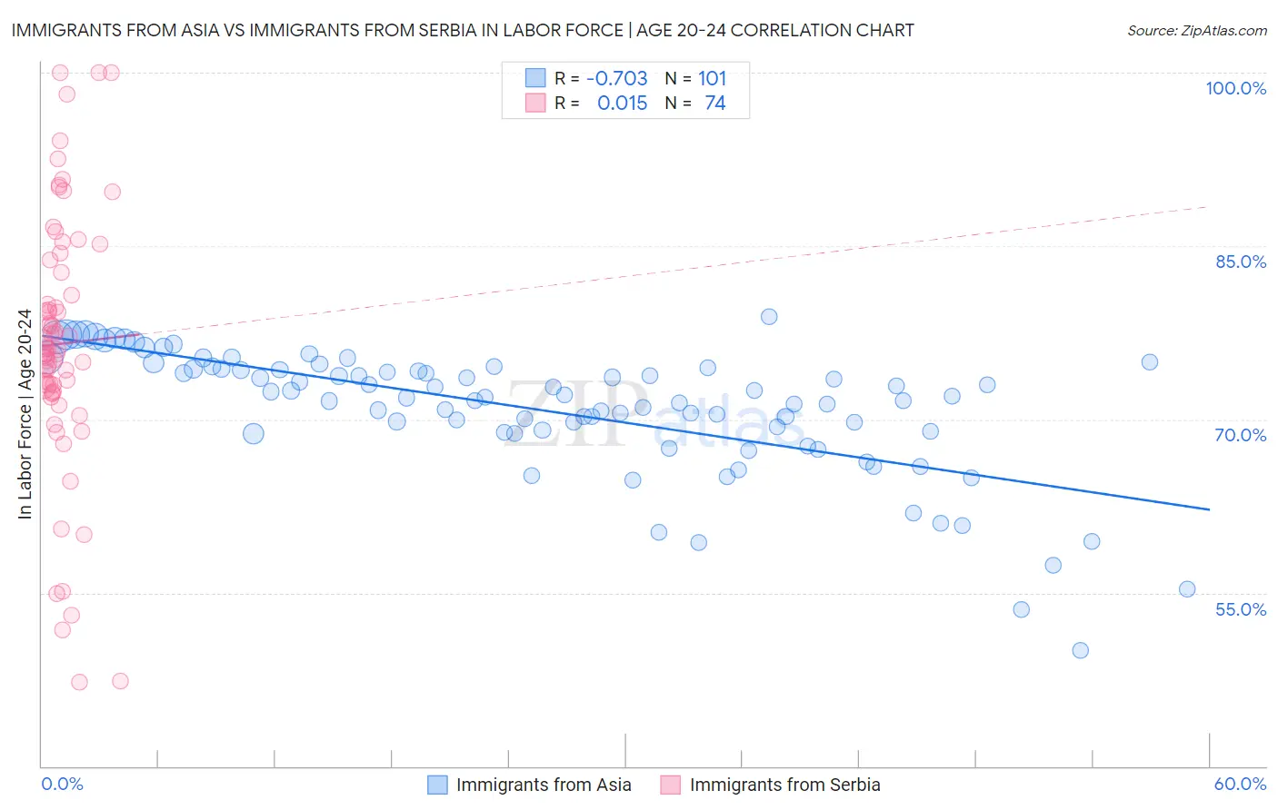 Immigrants from Asia vs Immigrants from Serbia In Labor Force | Age 20-24