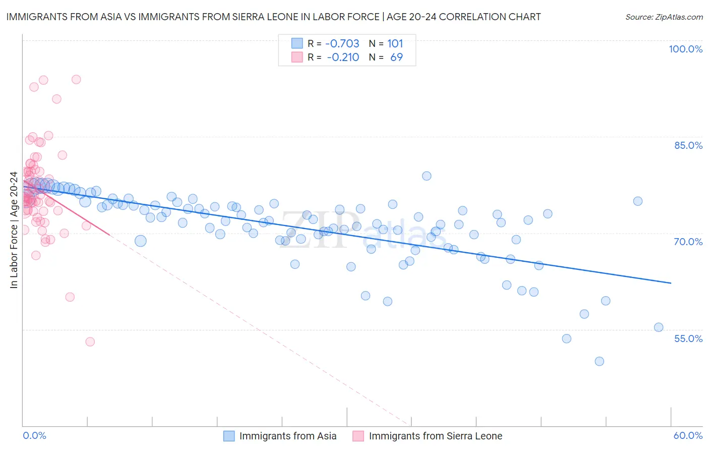 Immigrants from Asia vs Immigrants from Sierra Leone In Labor Force | Age 20-24