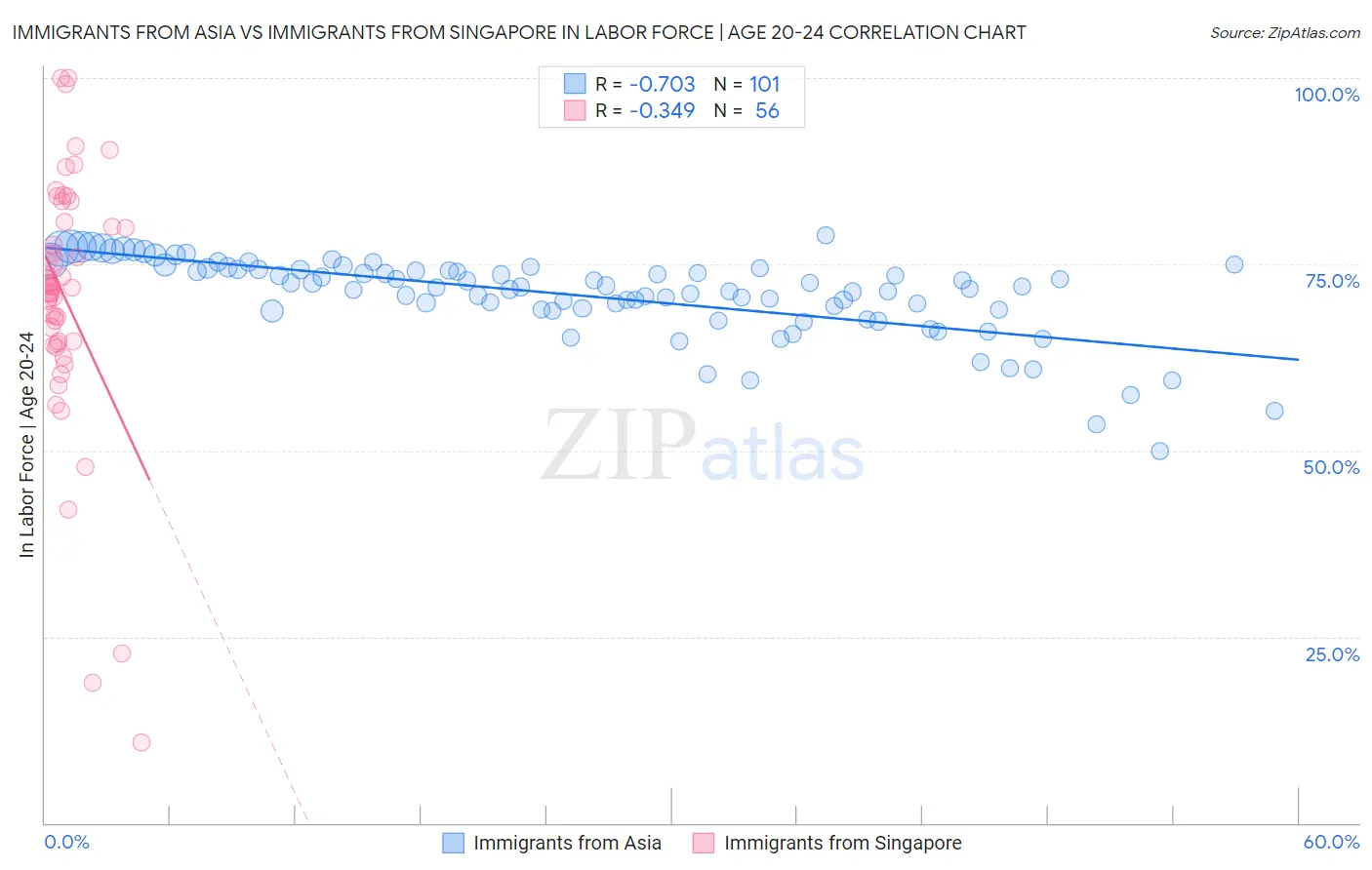 Immigrants from Asia vs Immigrants from Singapore In Labor Force | Age 20-24