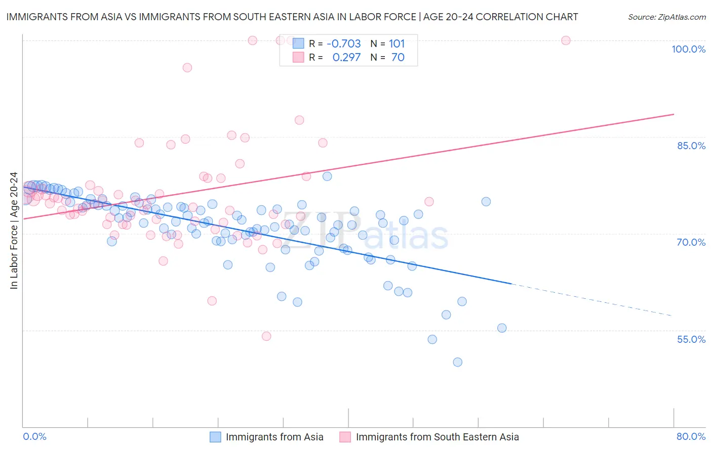 Immigrants from Asia vs Immigrants from South Eastern Asia In Labor Force | Age 20-24
