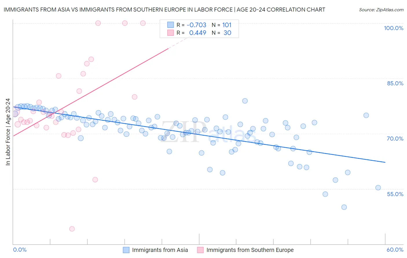 Immigrants from Asia vs Immigrants from Southern Europe In Labor Force | Age 20-24