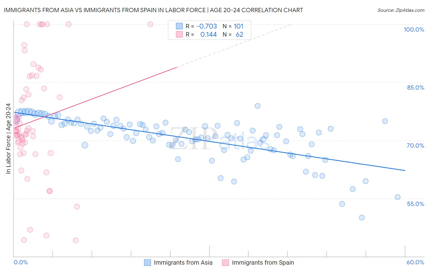 Immigrants from Asia vs Immigrants from Spain In Labor Force | Age 20-24
