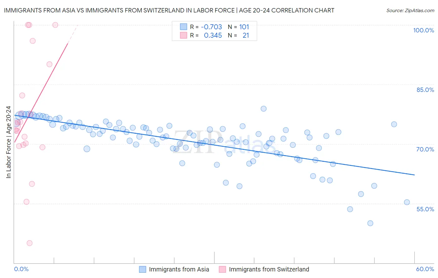 Immigrants from Asia vs Immigrants from Switzerland In Labor Force | Age 20-24