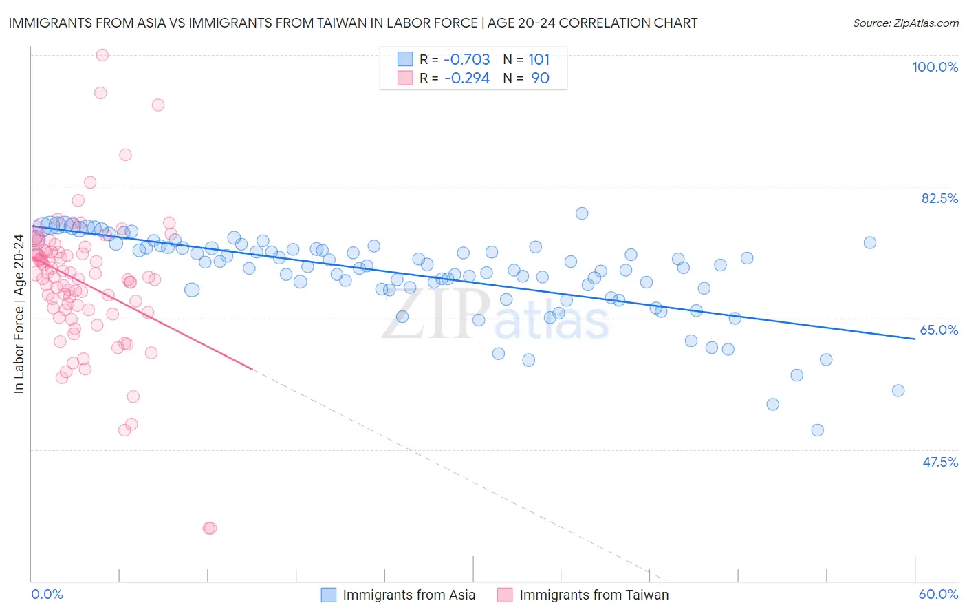 Immigrants from Asia vs Immigrants from Taiwan In Labor Force | Age 20-24