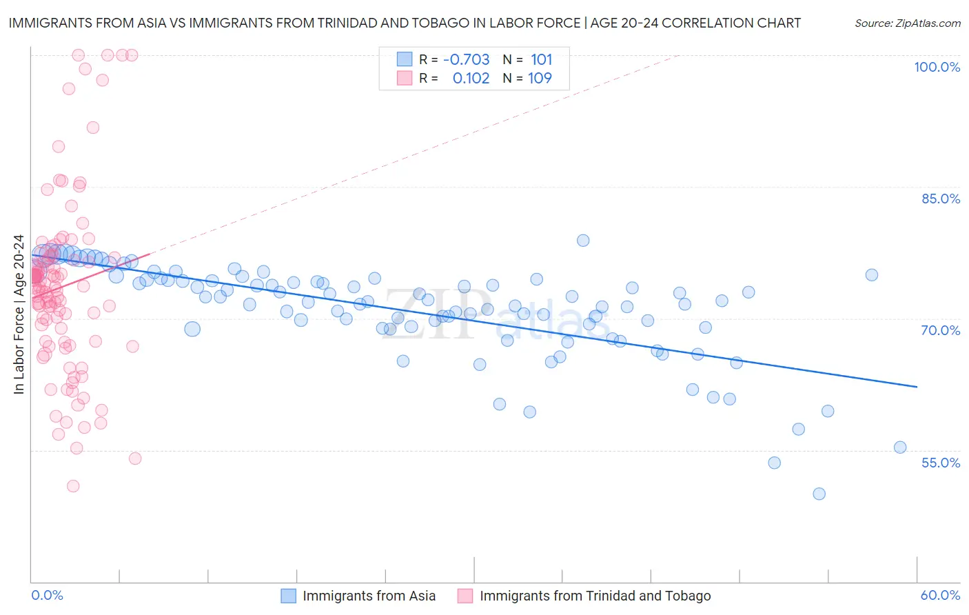 Immigrants from Asia vs Immigrants from Trinidad and Tobago In Labor Force | Age 20-24