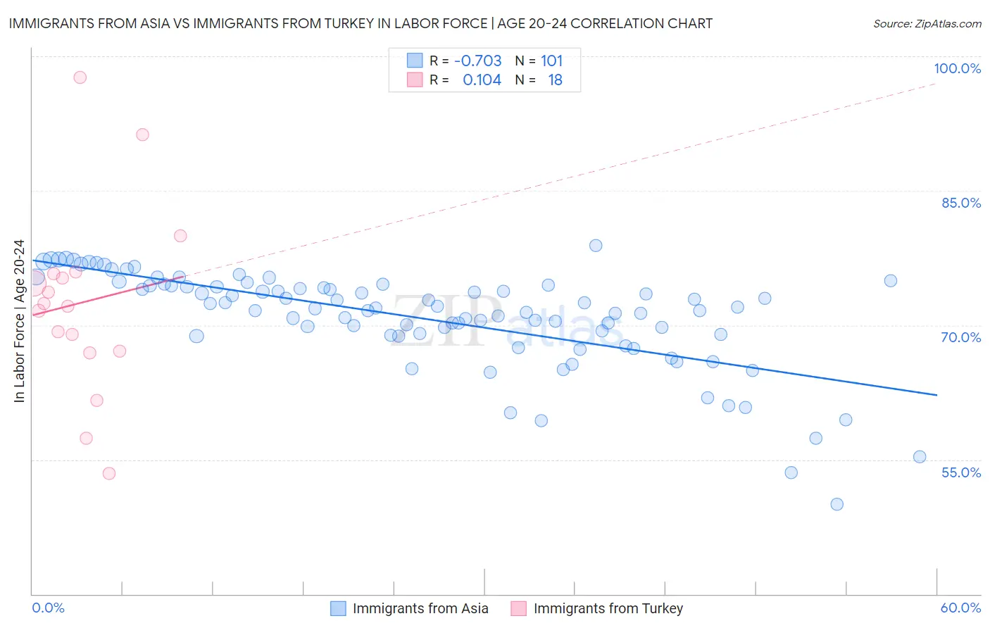 Immigrants from Asia vs Immigrants from Turkey In Labor Force | Age 20-24