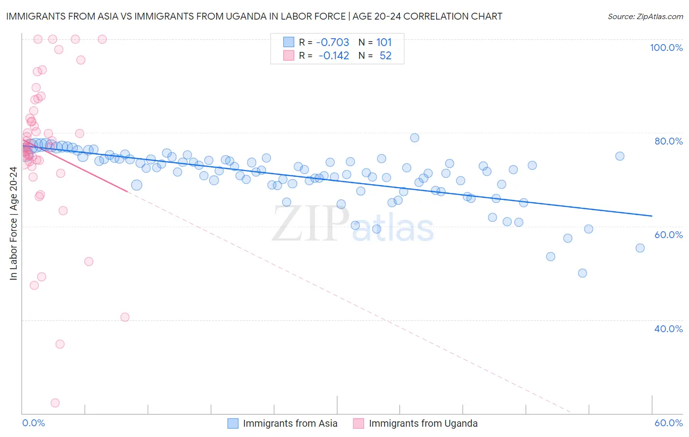 Immigrants from Asia vs Immigrants from Uganda In Labor Force | Age 20-24