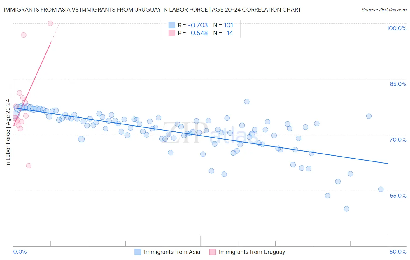 Immigrants from Asia vs Immigrants from Uruguay In Labor Force | Age 20-24