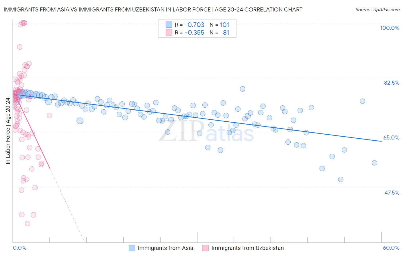 Immigrants from Asia vs Immigrants from Uzbekistan In Labor Force | Age 20-24