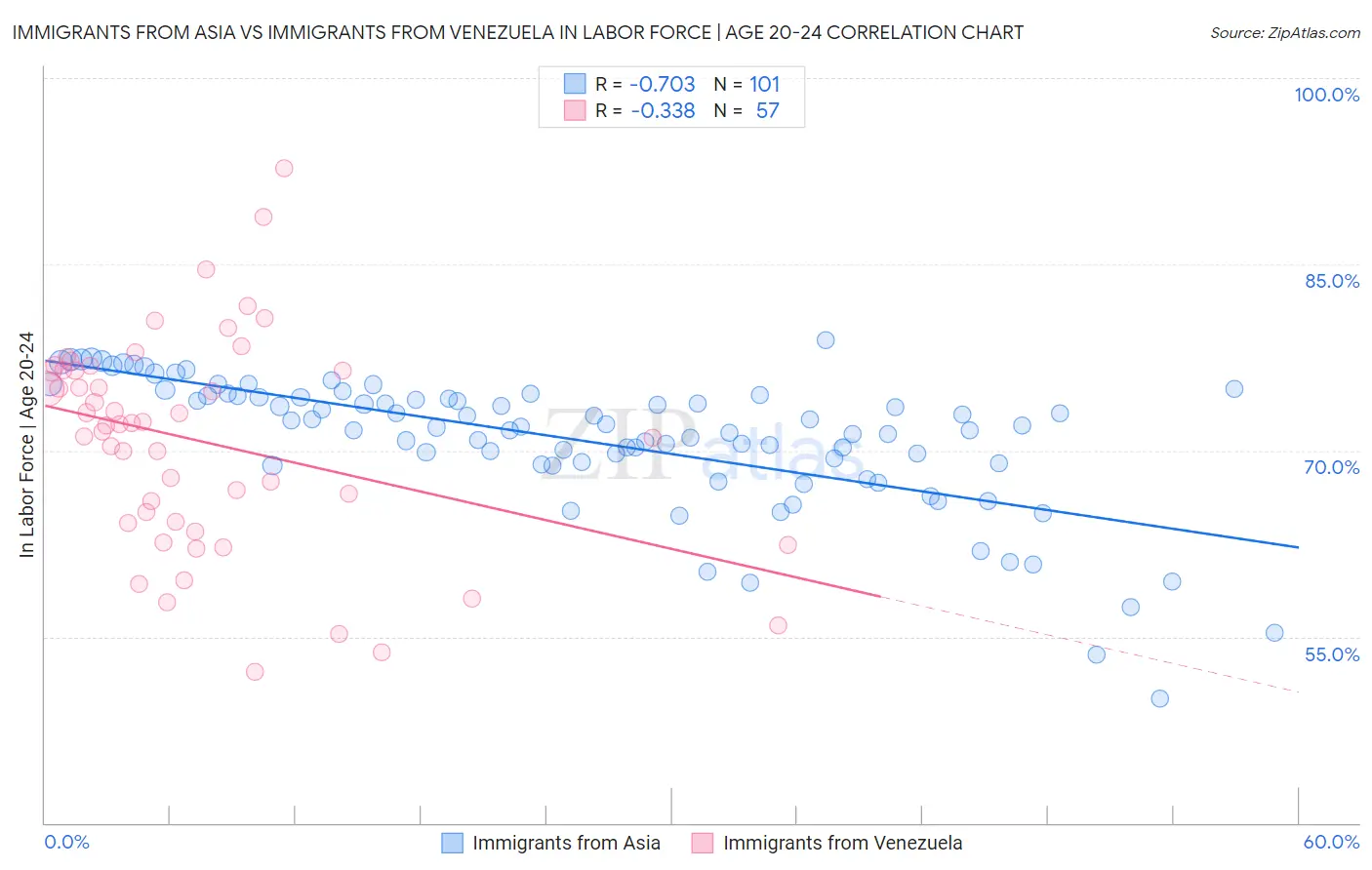 Immigrants from Asia vs Immigrants from Venezuela In Labor Force | Age 20-24