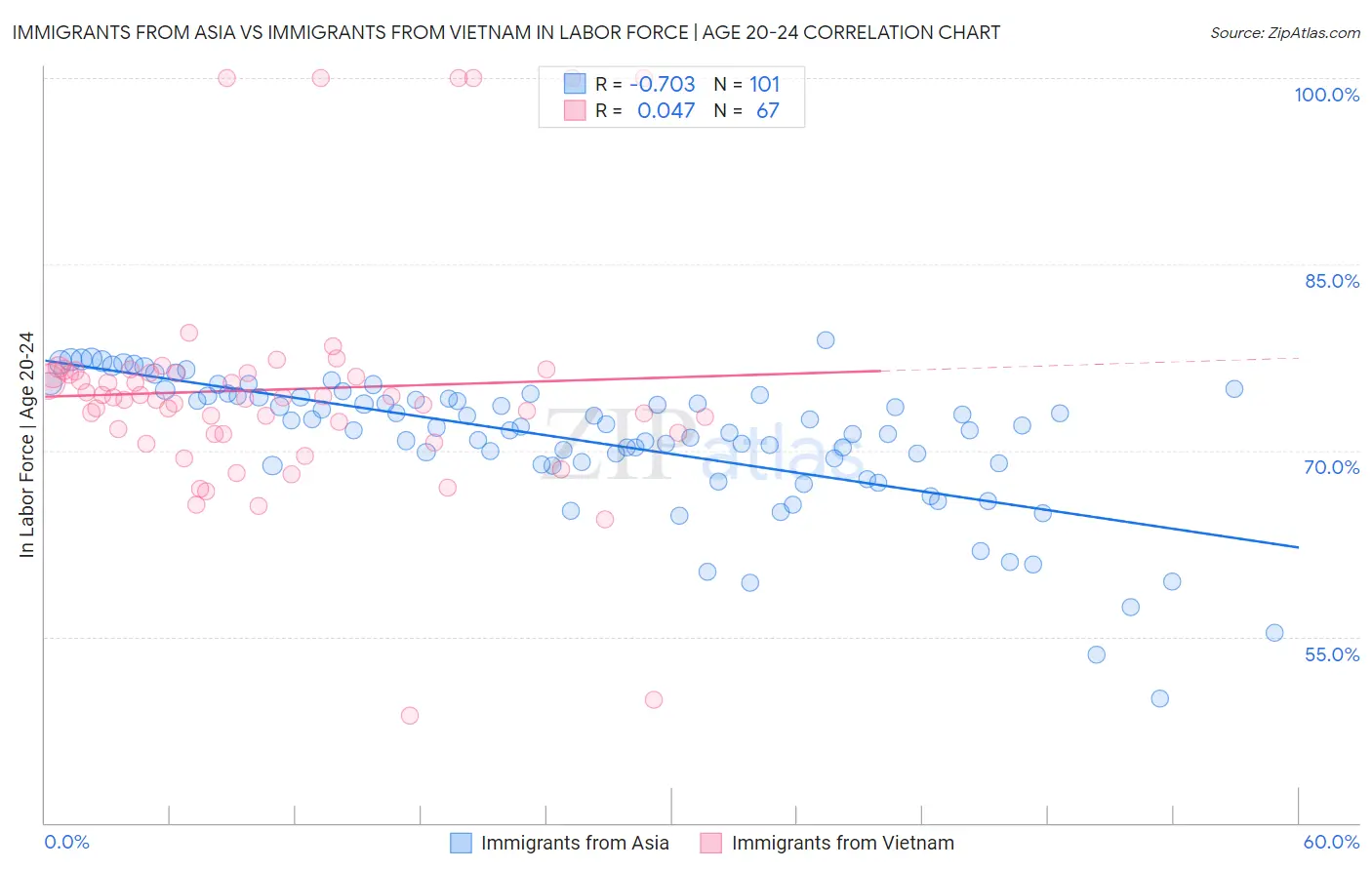 Immigrants from Asia vs Immigrants from Vietnam In Labor Force | Age 20-24