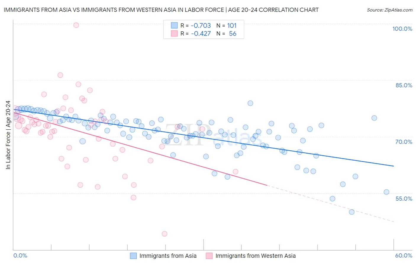 Immigrants from Asia vs Immigrants from Western Asia In Labor Force | Age 20-24
