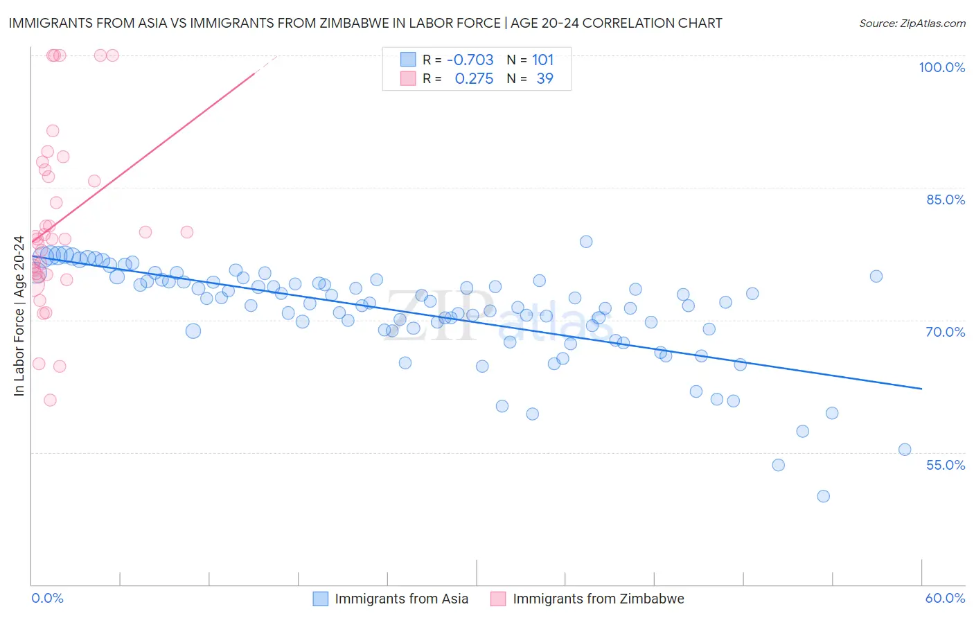 Immigrants from Asia vs Immigrants from Zimbabwe In Labor Force | Age 20-24