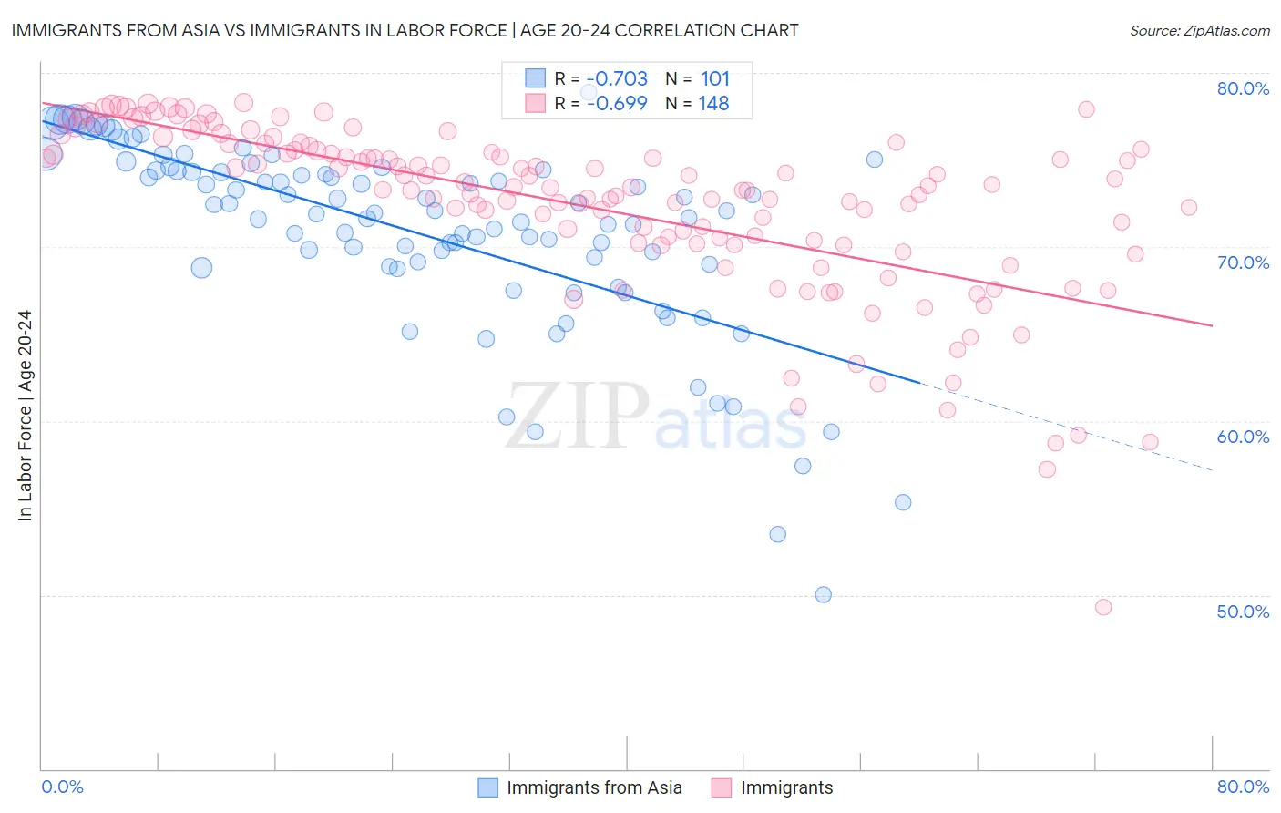 Immigrants from Asia vs Immigrants In Labor Force | Age 20-24