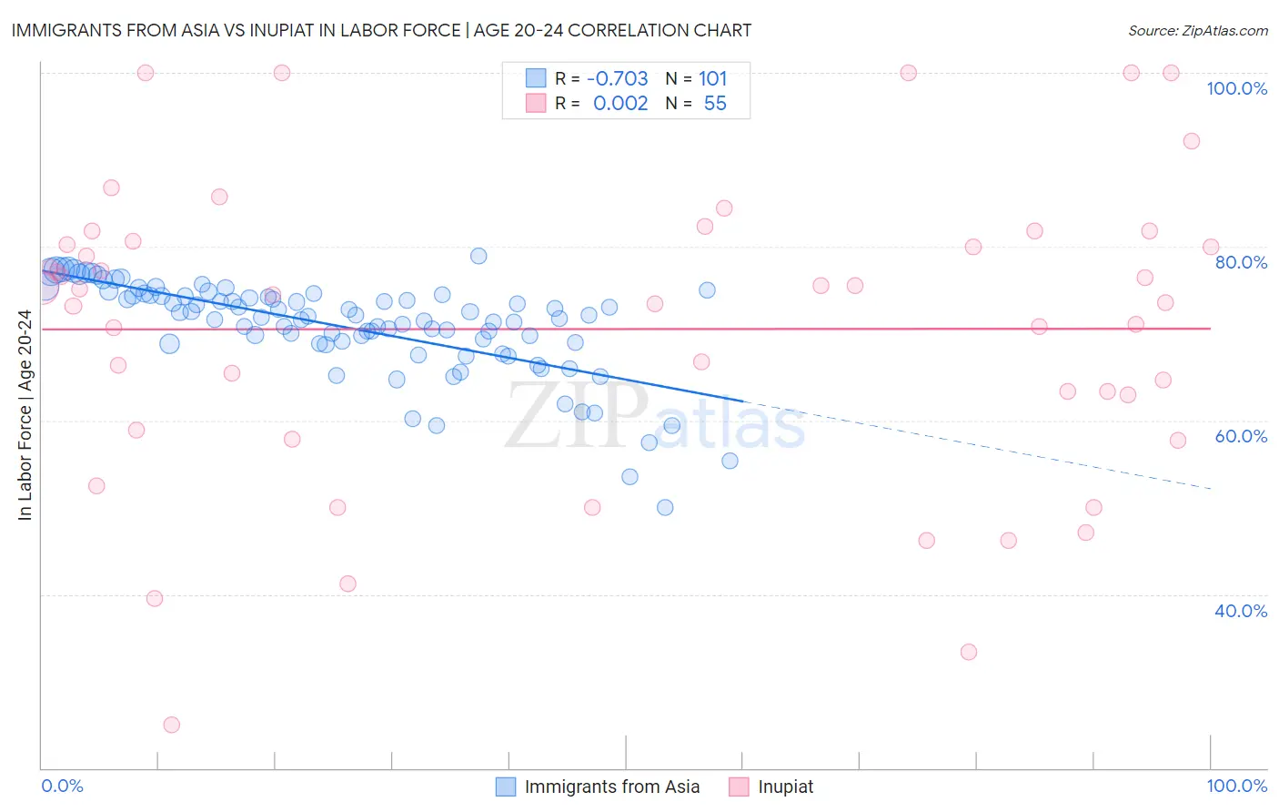 Immigrants from Asia vs Inupiat In Labor Force | Age 20-24