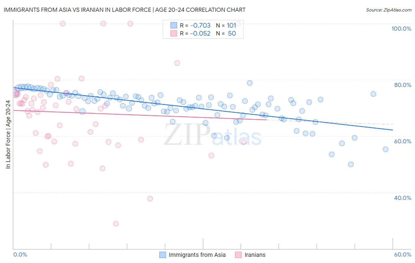Immigrants from Asia vs Iranian In Labor Force | Age 20-24